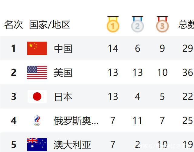 东京奥运会一共有多少枚金牌总数（东京奥运会一共有多少枚金牌总数的）