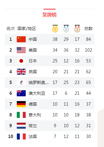 东京奥运会一共有多少枚金牌银牌铜牌（东京奥运会金牌银牌铜牌数量）